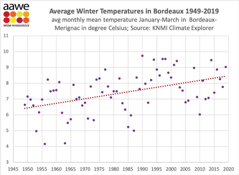 Average winter temperaturesin Bordeaux 1949-2019.jpg