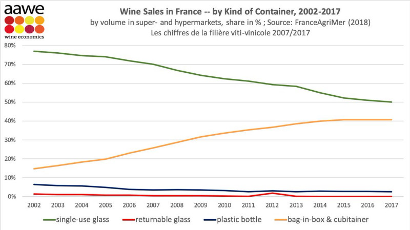 wine sales in france by kind of container 2002-2017.jpg