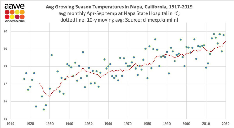 average growing season temperatures in Napa VCalifornia 1917-2019.jpg