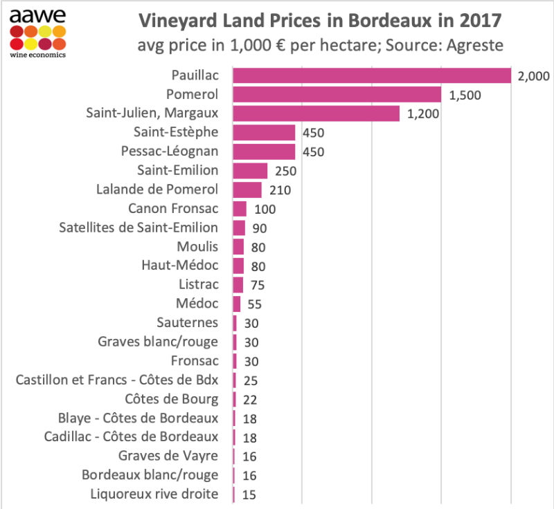vineyard land prices in bordeaux in 2017.png