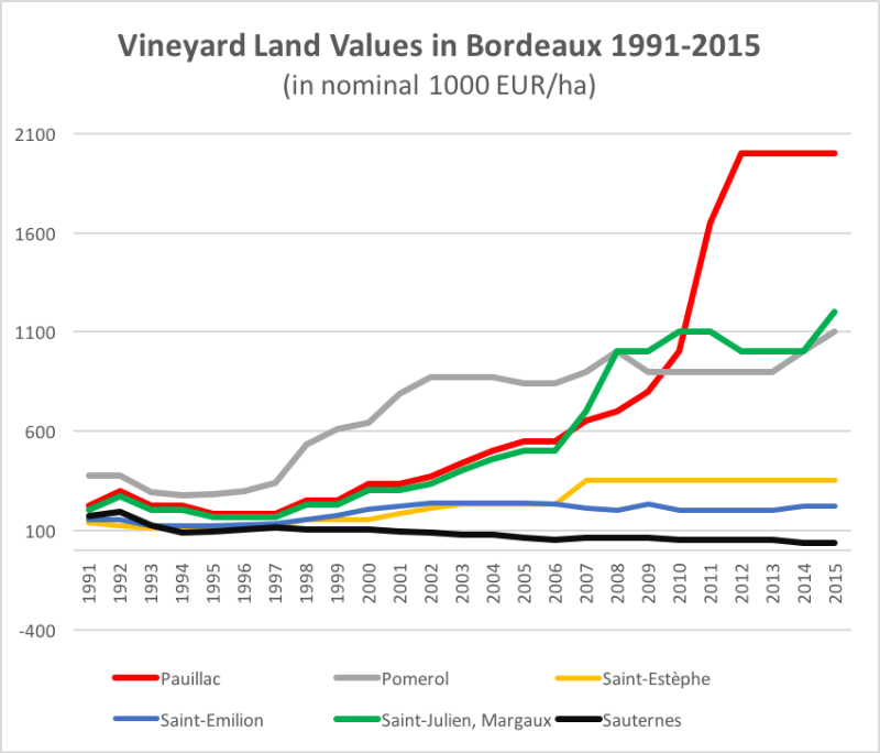 vineyard land value in bordeaux 1991-2015.png